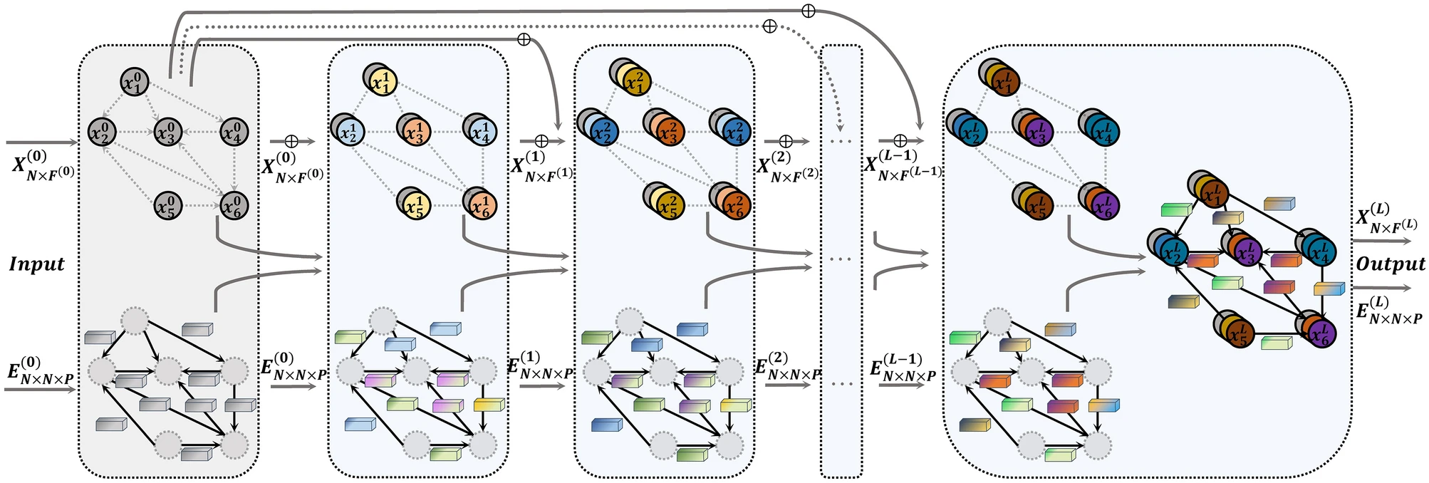 Graph Neural Network Structure